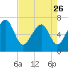 Bull Island North tide chart for Wednesday, April 26, 2023