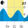 Bull Island North tide chart for Thursday, April 27, 2023