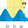 Bull Island North tide chart for Saturday, April 29, 2023