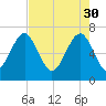 Bull Island North tide chart for Sunday, April 30, 2023