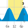 Bull Island North tide chart for Monday, April 3, 2023