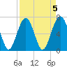 Bull Island North tide chart for Wednesday, April 5, 2023