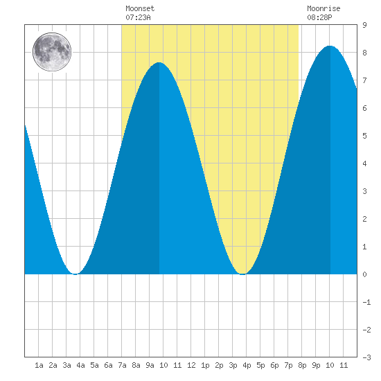 Bull Island North tide chart for Thursday, April 6, 2023