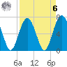 Bull Island North tide chart for Thursday, April 6, 2023