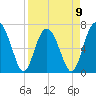 Bull Island North tide chart for Sunday, April 9, 2023