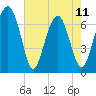 Bull Island North tide chart for Thursday, May 11, 2023
