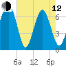 Bull Island North tide chart for Friday, May 12, 2023