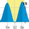 Bull Island North tide chart for Monday, May 15, 2023