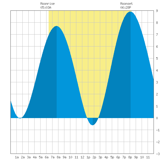 Bull Island North tide chart for Wednesday, May 17, 2023