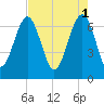 Bull Island North tide chart for Monday, May 1, 2023