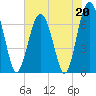 Bull Island North tide chart for Saturday, May 20, 2023