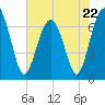 Bull Island North tide chart for Monday, May 22, 2023