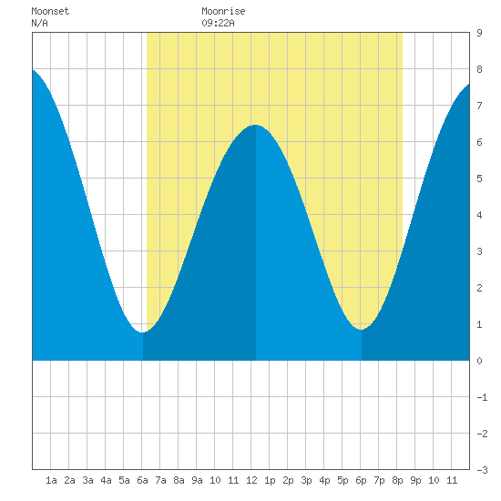 Bull Island North tide chart for Tuesday, May 23, 2023