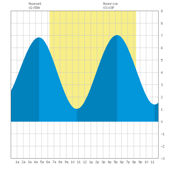 Bull Island North tide chart for Monday, May 29, 2023