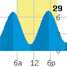 Bull Island North tide chart for Monday, May 29, 2023