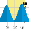 Bull Island North tide chart for Tuesday, May 30, 2023