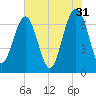 Bull Island North tide chart for Wednesday, May 31, 2023