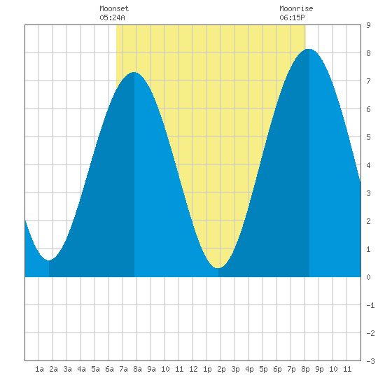 Bull Island North tide chart for Wednesday, May 3, 2023