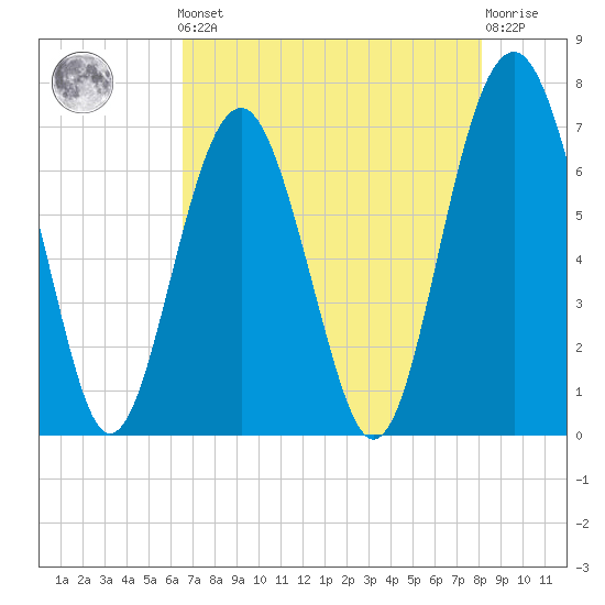 Bull Island North tide chart for Friday, May 5, 2023
