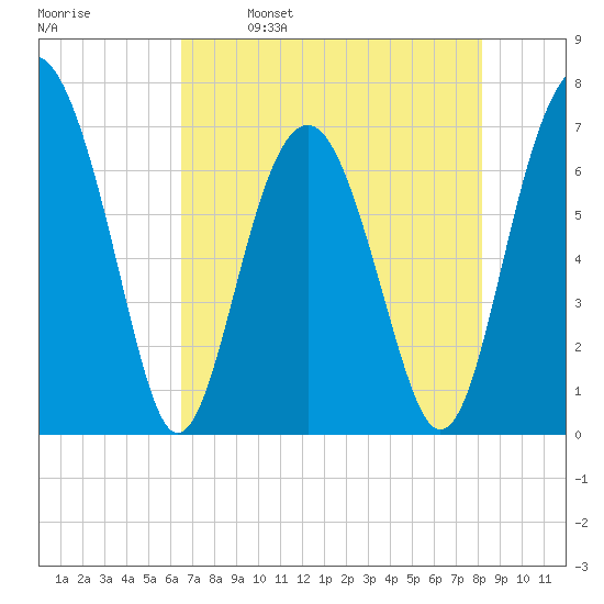Bull Island North tide chart for Tuesday, May 9, 2023