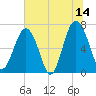 Bull Island North tide chart for Wednesday, June 14, 2023