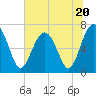 Bull Island North tide chart for Tuesday, June 20, 2023