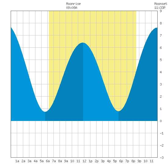 Bull Island North tide chart for Wednesday, June 21, 2023