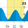 Bull Island North tide chart for Friday, June 23, 2023