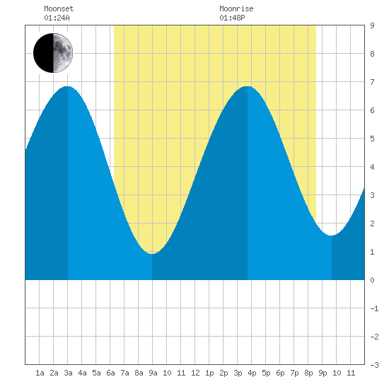 Bull Island North tide chart for Monday, June 26, 2023