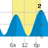 Bull Island North tide chart for Friday, June 2, 2023