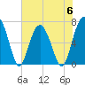 Bull Island North tide chart for Tuesday, June 6, 2023