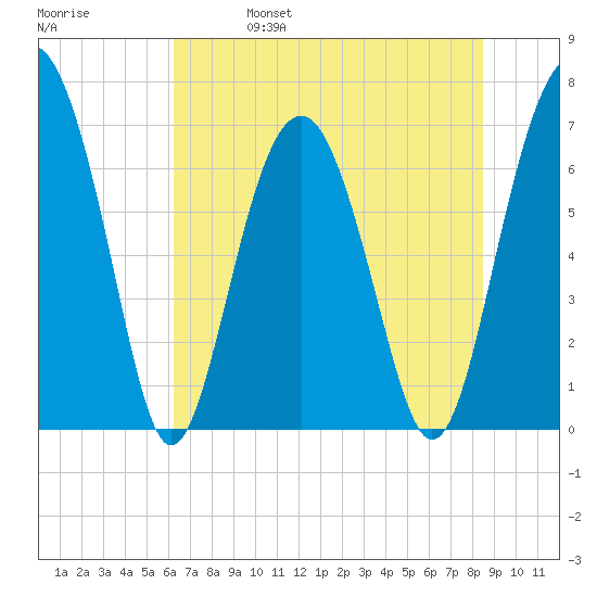 Bull Island North tide chart for Wednesday, June 7, 2023