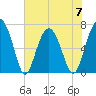 Bull Island North tide chart for Wednesday, June 7, 2023