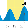 Bull Island North tide chart for Sunday, July 16, 2023