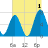 Bull Island North tide chart for Saturday, July 1, 2023