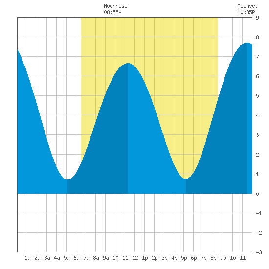 Bull Island North tide chart for Thursday, July 20, 2023