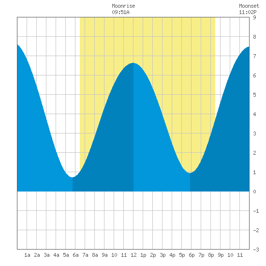 Bull Island North tide chart for Friday, July 21, 2023