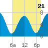 Bull Island North tide chart for Friday, July 21, 2023