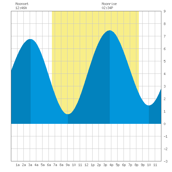 Bull Island North tide chart for Wednesday, July 26, 2023