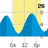 Bull Island North tide chart for Wednesday, July 26, 2023