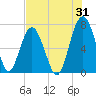 Bull Island North tide chart for Monday, July 31, 2023