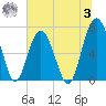 Bull Island North tide chart for Monday, July 3, 2023