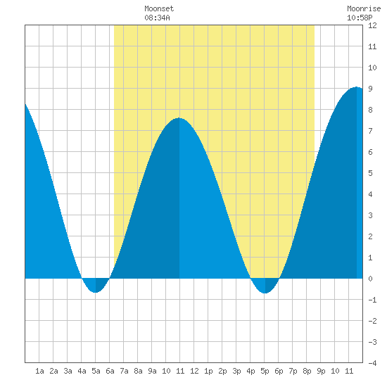 Bull Island North tide chart for Wednesday, July 5, 2023