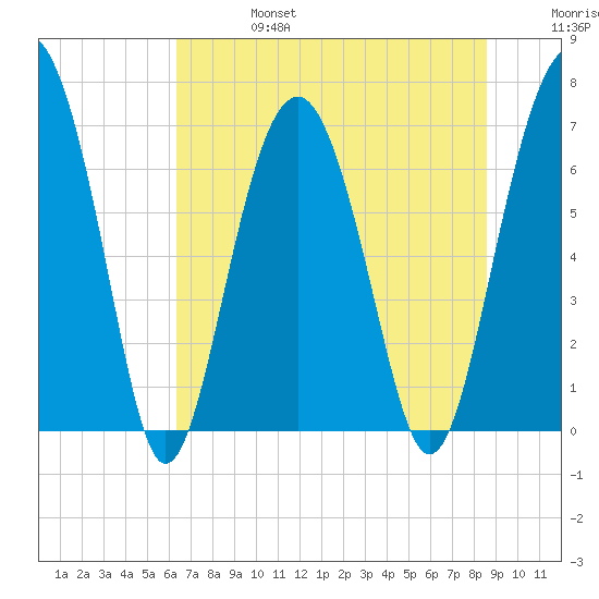 Bull Island North tide chart for Thursday, July 6, 2023