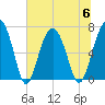 Bull Island North tide chart for Thursday, July 6, 2023