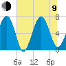 Bull Island North tide chart for Sunday, July 9, 2023