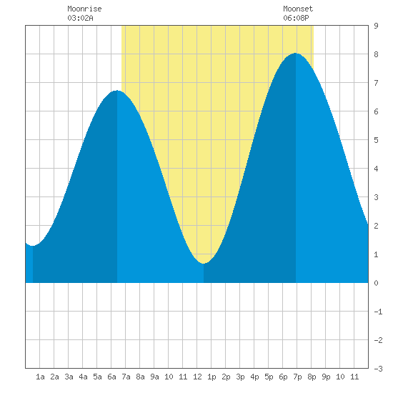 Bull Island North tide chart for Saturday, August 12, 2023