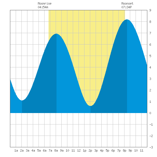 Bull Island North tide chart for Monday, August 14, 2023