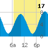Bull Island North tide chart for Thursday, August 17, 2023