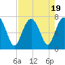 Bull Island North tide chart for Saturday, August 19, 2023